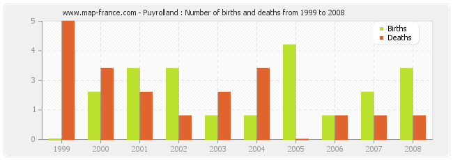 Puyrolland : Number of births and deaths from 1999 to 2008