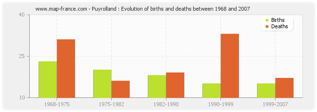 Puyrolland : Evolution of births and deaths between 1968 and 2007