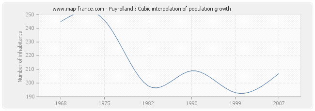 Puyrolland : Cubic interpolation of population growth