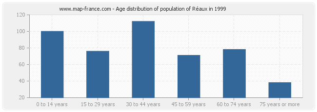 Age distribution of population of Réaux in 1999