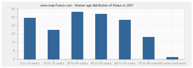 Women age distribution of Réaux in 2007