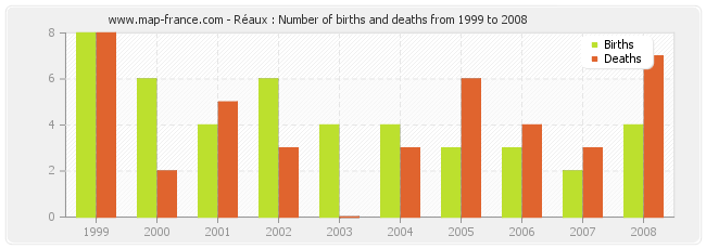 Réaux : Number of births and deaths from 1999 to 2008