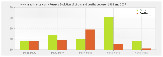 Réaux : Evolution of births and deaths between 1968 and 2007