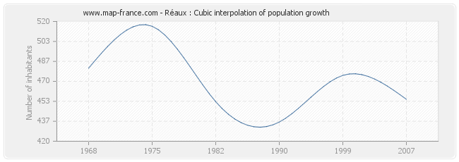 Réaux : Cubic interpolation of population growth