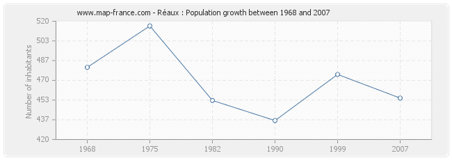 Population Réaux