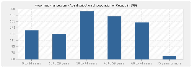 Age distribution of population of Rétaud in 1999