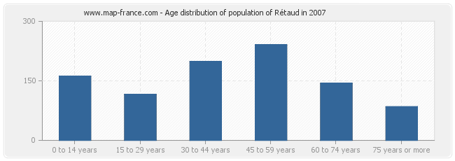 Age distribution of population of Rétaud in 2007