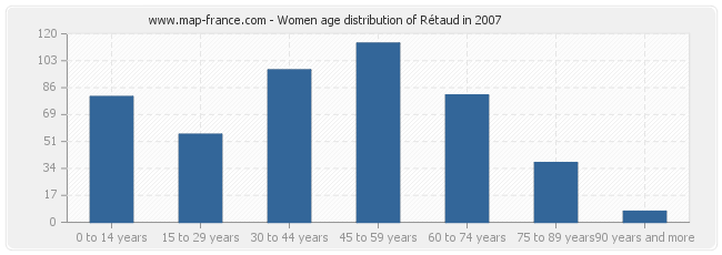 Women age distribution of Rétaud in 2007