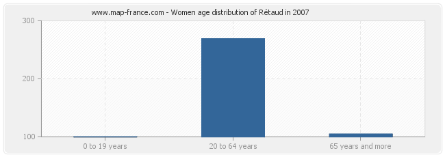 Women age distribution of Rétaud in 2007