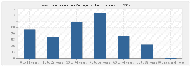 Men age distribution of Rétaud in 2007