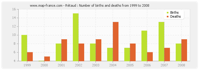 Rétaud : Number of births and deaths from 1999 to 2008