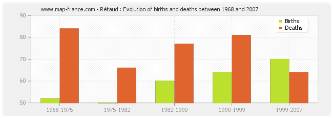 Rétaud : Evolution of births and deaths between 1968 and 2007
