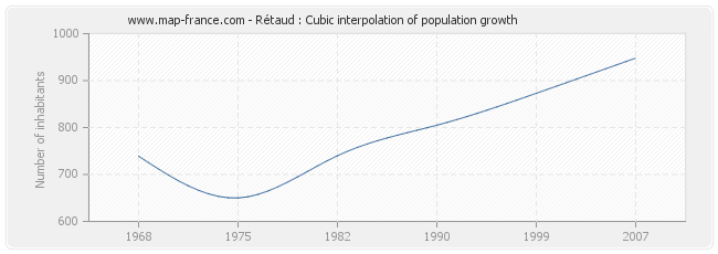 Rétaud : Cubic interpolation of population growth