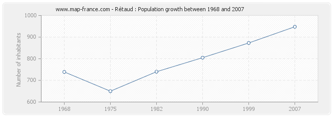 Population Rétaud