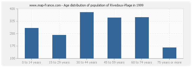 Age distribution of population of Rivedoux-Plage in 1999