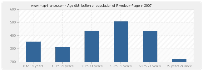 Age distribution of population of Rivedoux-Plage in 2007