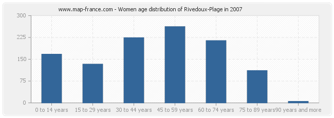 Women age distribution of Rivedoux-Plage in 2007