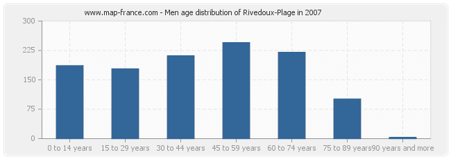 Men age distribution of Rivedoux-Plage in 2007