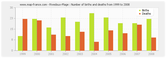 Rivedoux-Plage : Number of births and deaths from 1999 to 2008