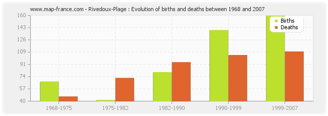 Rivedoux-Plage : Evolution of births and deaths between 1968 and 2007
