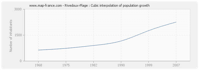 Rivedoux-Plage : Cubic interpolation of population growth