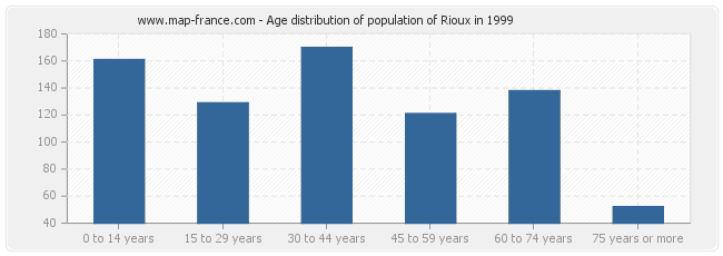 Age distribution of population of Rioux in 1999