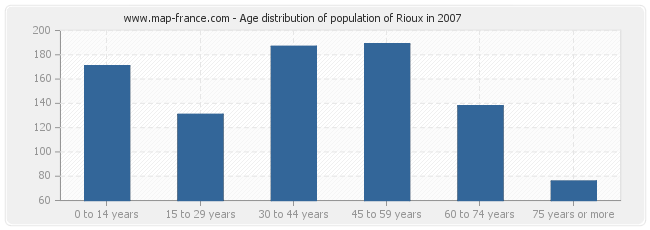 Age distribution of population of Rioux in 2007