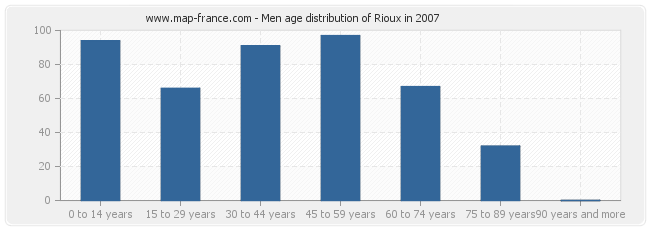 Men age distribution of Rioux in 2007