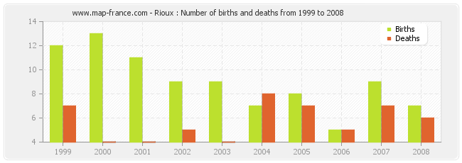 Rioux : Number of births and deaths from 1999 to 2008