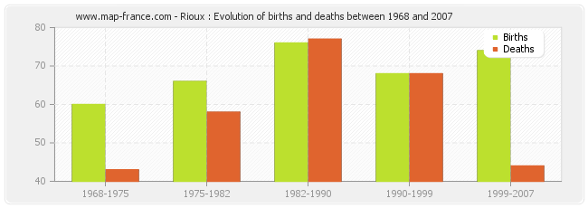 Rioux : Evolution of births and deaths between 1968 and 2007