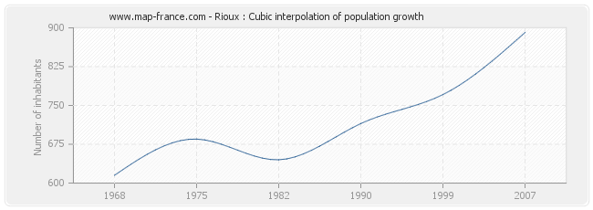 Rioux : Cubic interpolation of population growth