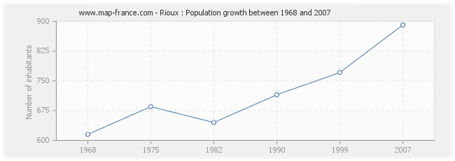 Population Rioux