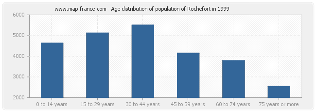 Age distribution of population of Rochefort in 1999