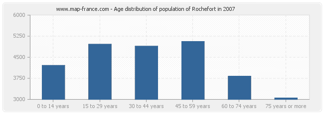 Age distribution of population of Rochefort in 2007