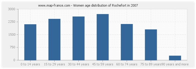 Women age distribution of Rochefort in 2007