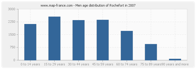 Men age distribution of Rochefort in 2007