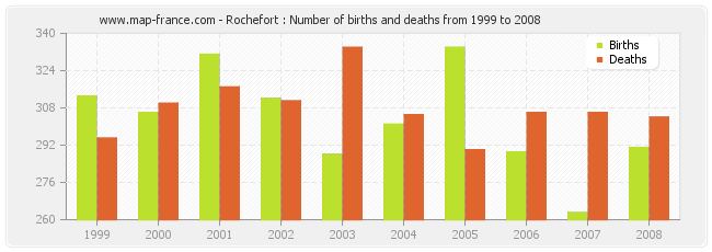 Rochefort : Number of births and deaths from 1999 to 2008