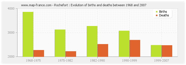 Rochefort : Evolution of births and deaths between 1968 and 2007