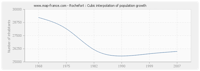 Rochefort : Cubic interpolation of population growth