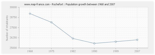 Population Rochefort