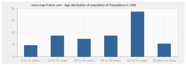 Age distribution of population of Romazières in 1999
