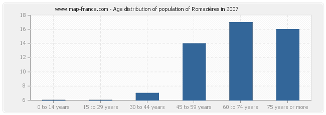 Age distribution of population of Romazières in 2007