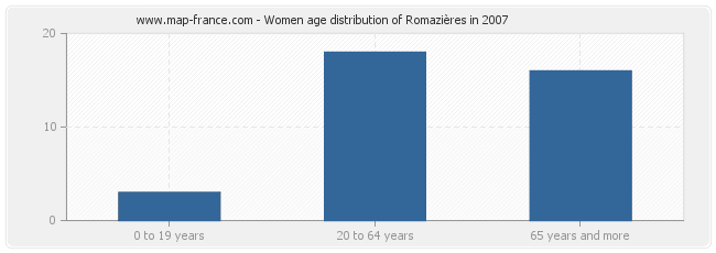 Women age distribution of Romazières in 2007
