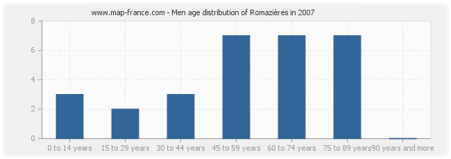 Men age distribution of Romazières in 2007