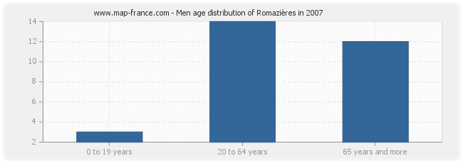 Men age distribution of Romazières in 2007