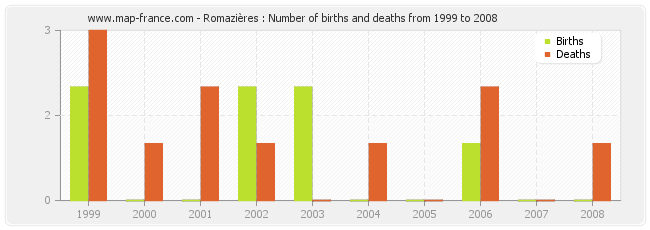 Romazières : Number of births and deaths from 1999 to 2008