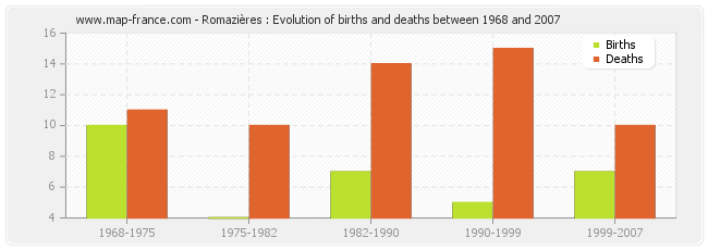 Romazières : Evolution of births and deaths between 1968 and 2007