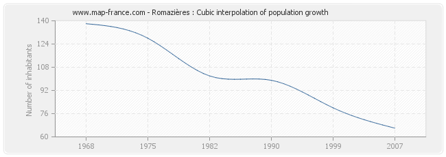 Romazières : Cubic interpolation of population growth