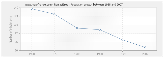 Population Romazières