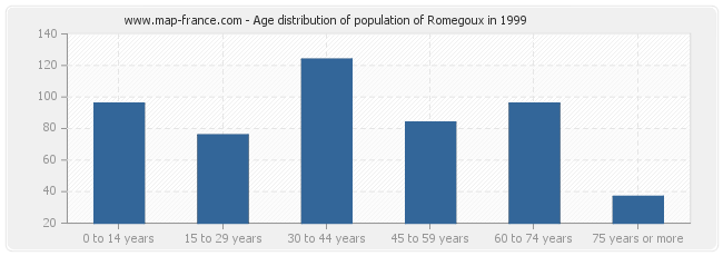 Age distribution of population of Romegoux in 1999
